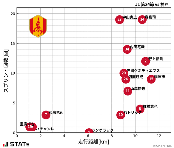 走行距離・スプリント回数