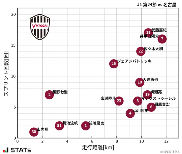 走行距離・スプリント回数