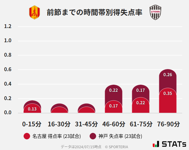 時間帯別得失点率