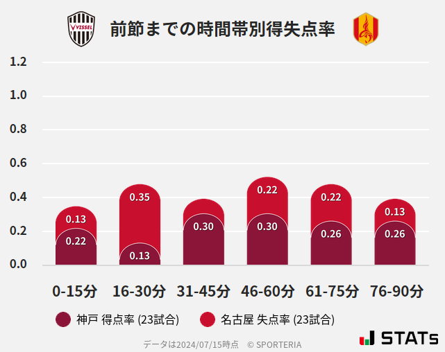 時間帯別得失点率