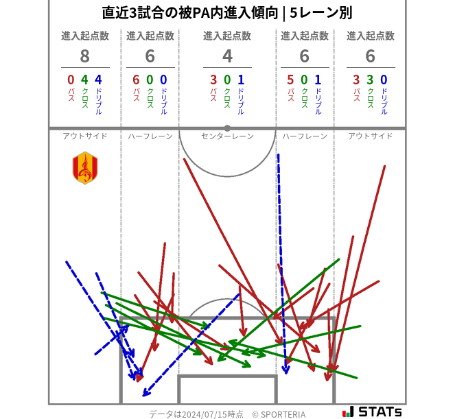 被PA内への進入傾向