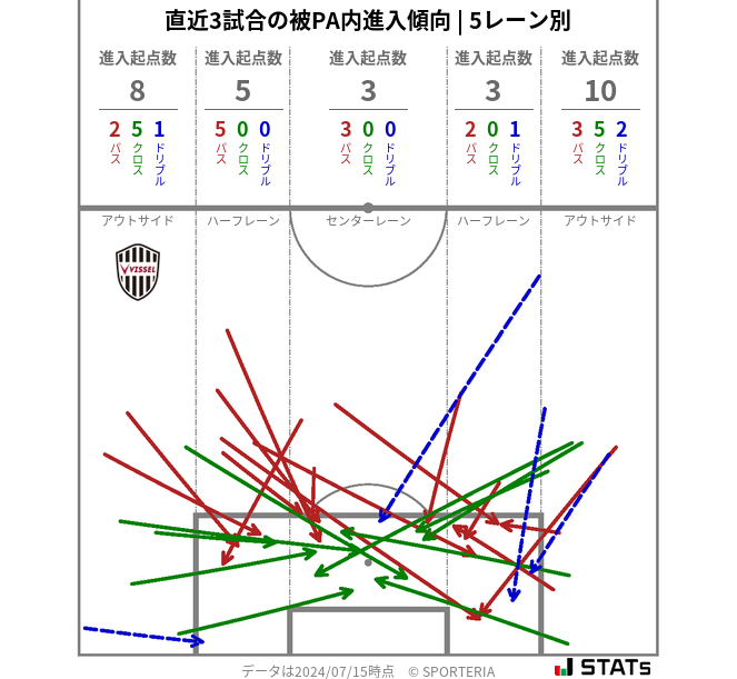 被PA内への進入傾向