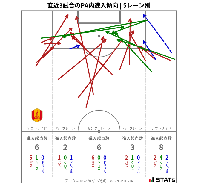 PA内への進入傾向