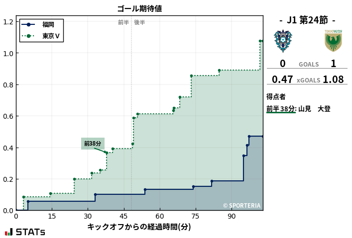 ゴール期待値