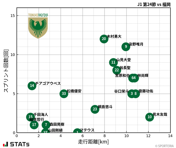 走行距離・スプリント回数