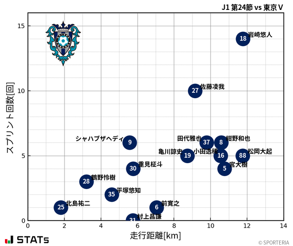 走行距離・スプリント回数