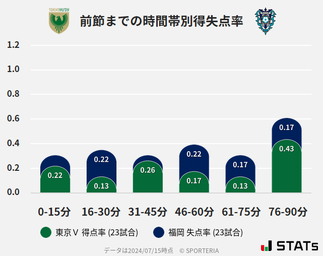 時間帯別得失点率