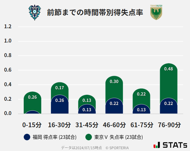 時間帯別得失点率