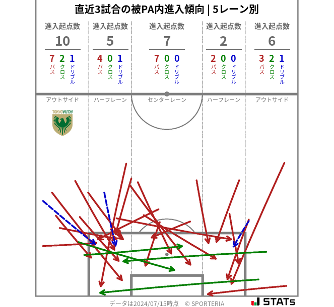 被PA内への進入傾向