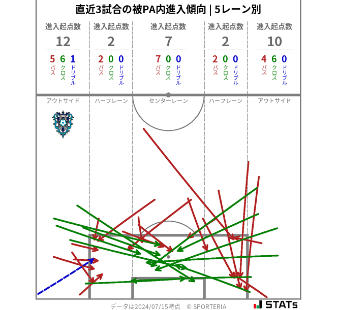 被PA内への進入傾向