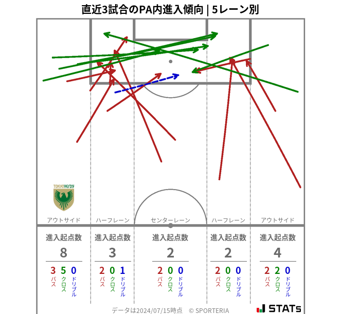 PA内への進入傾向