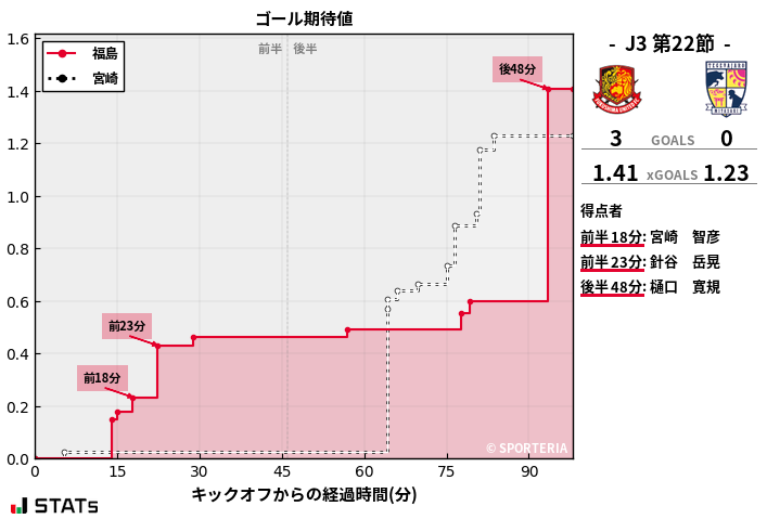 ゴール期待値