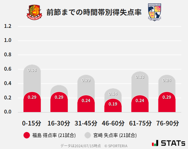 時間帯別得失点率