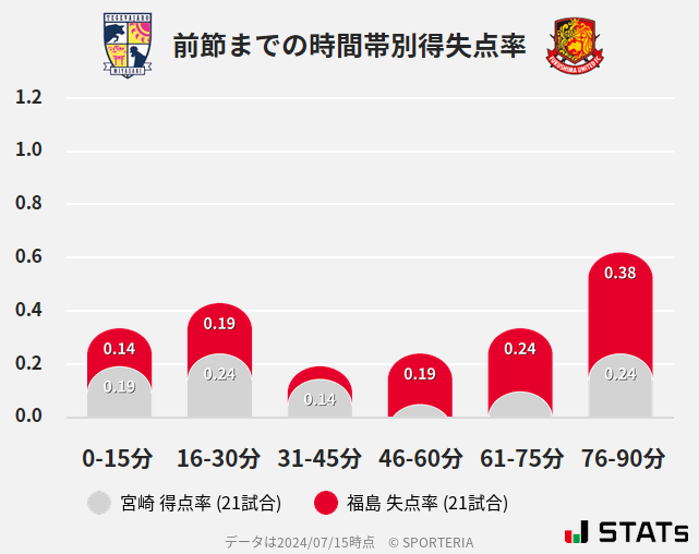 時間帯別得失点率