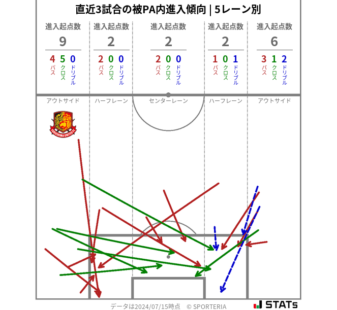 被PA内への進入傾向