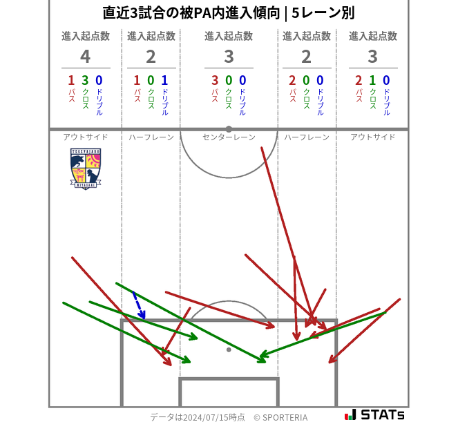 被PA内への進入傾向