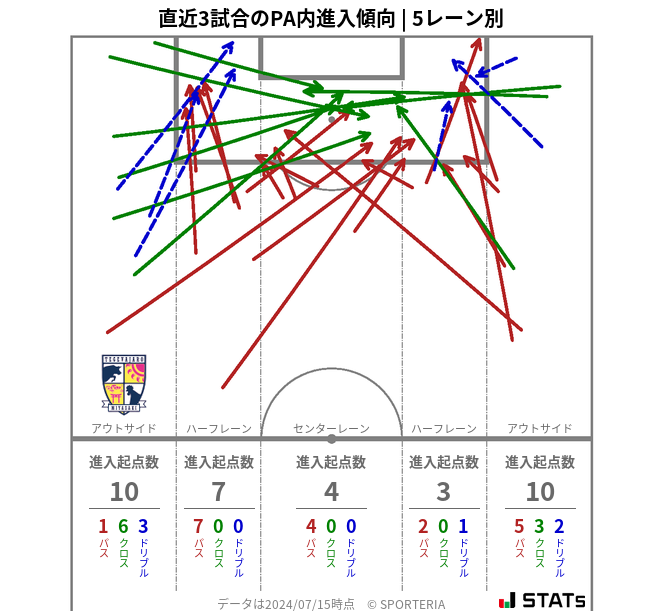 PA内への進入傾向