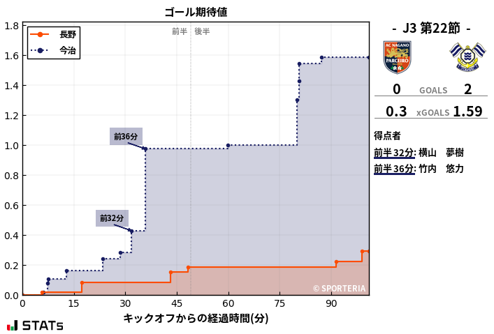 ゴール期待値