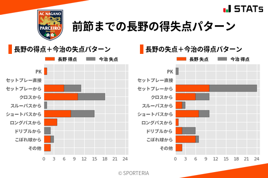 得失点パターン