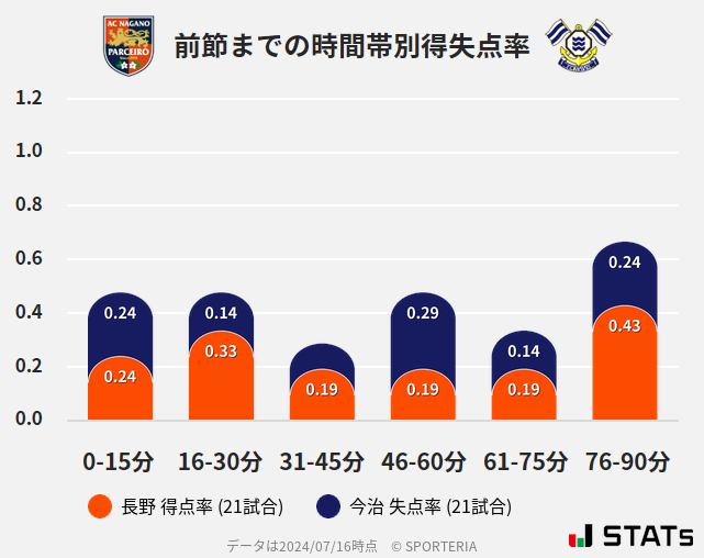 時間帯別得失点率