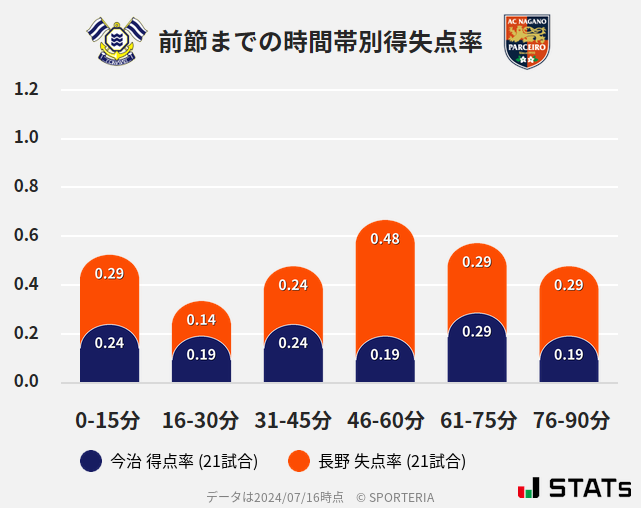 時間帯別得失点率