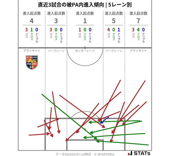 被PA内への進入傾向