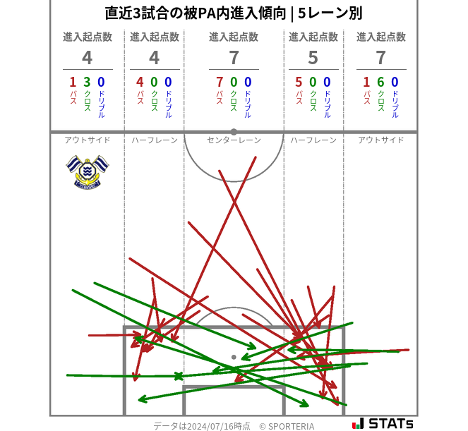 被PA内への進入傾向