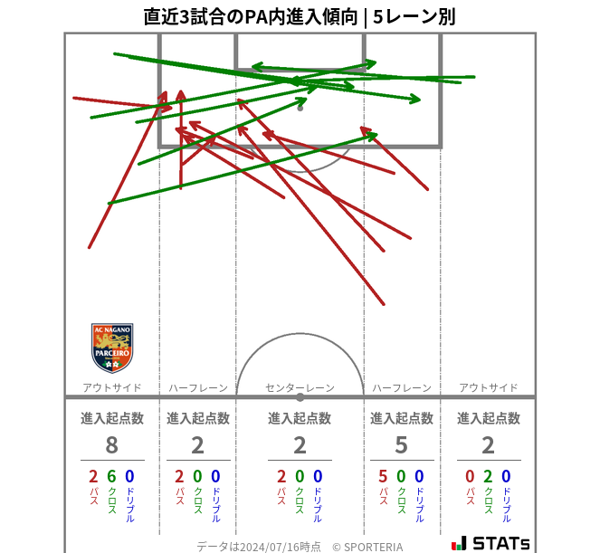 PA内への進入傾向