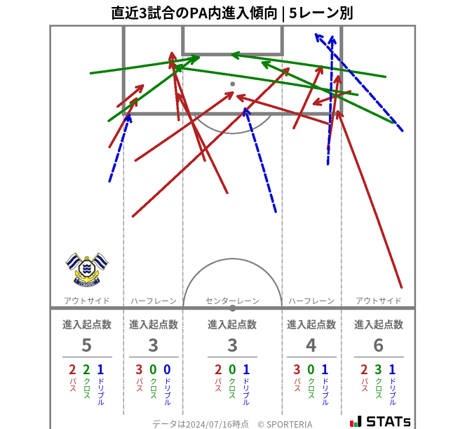 PA内への進入傾向