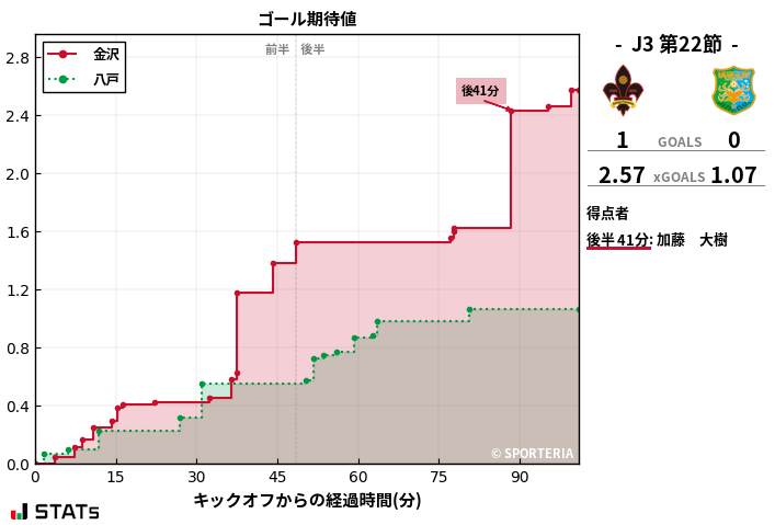 ゴール期待値