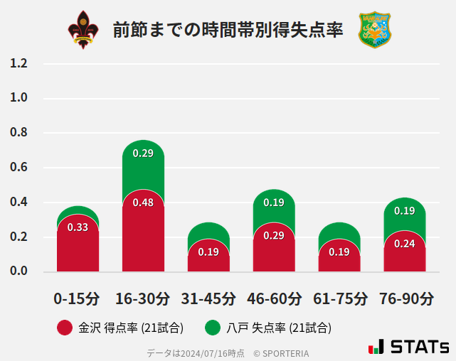 時間帯別得失点率