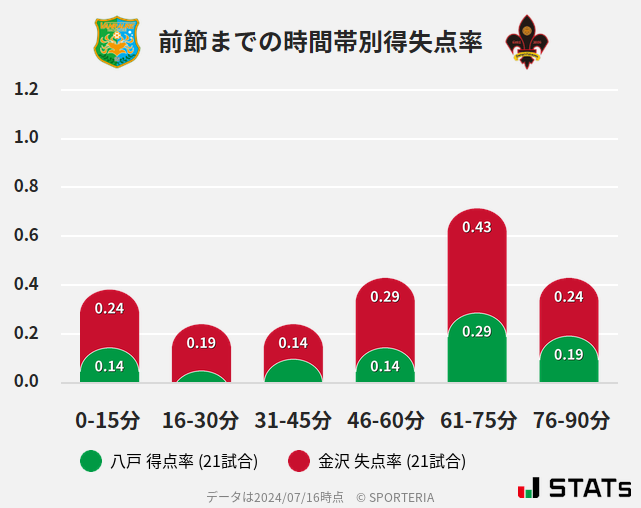 時間帯別得失点率