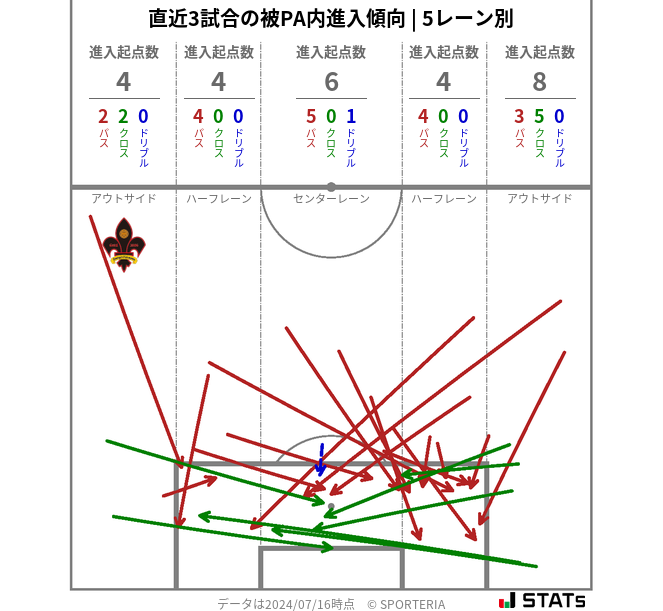 被PA内への進入傾向