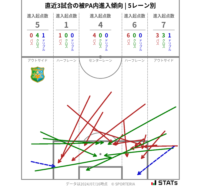 被PA内への進入傾向