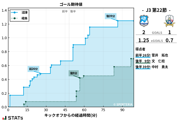 ゴール期待値