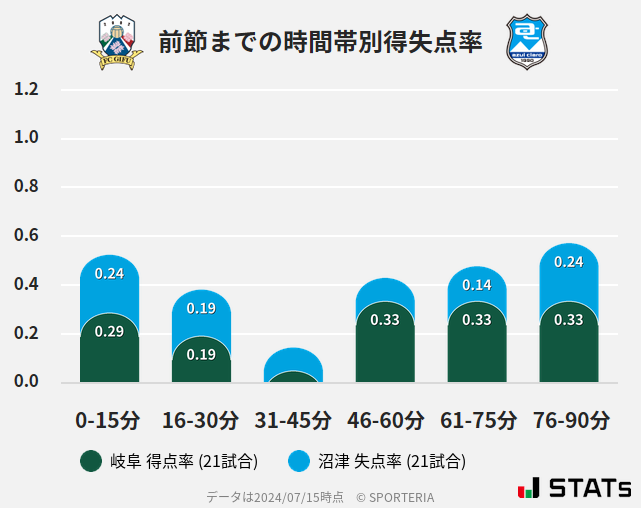 時間帯別得失点率