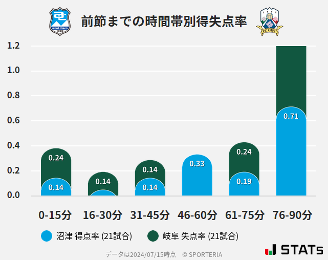 時間帯別得失点率