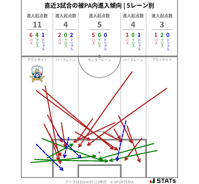 被PA内への進入傾向