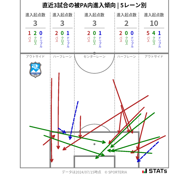 被PA内への進入傾向