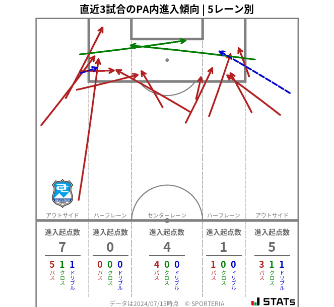 PA内への進入傾向