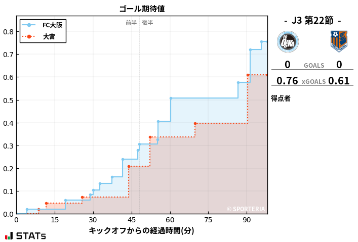 ゴール期待値