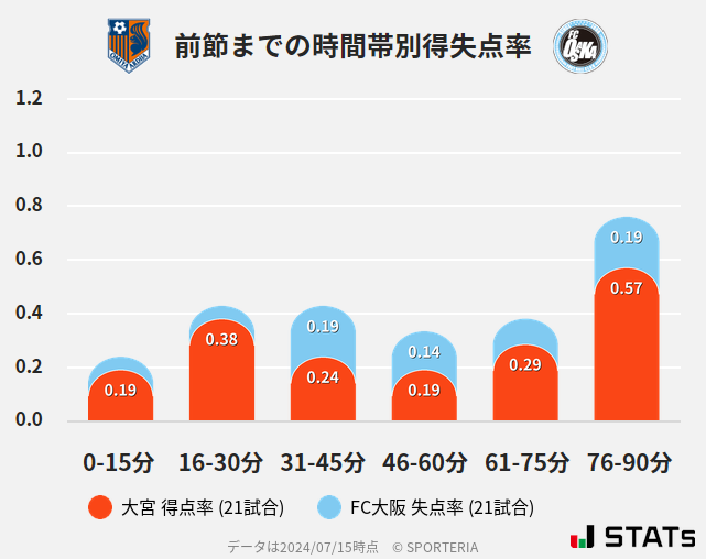 時間帯別得失点率