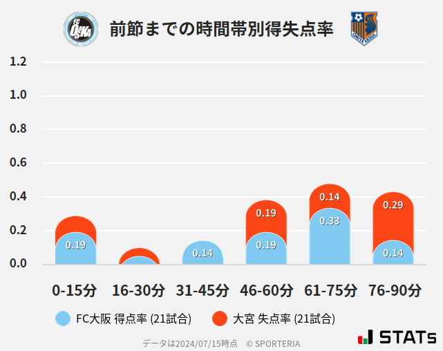 時間帯別得失点率