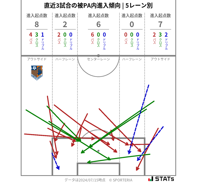 被PA内への進入傾向