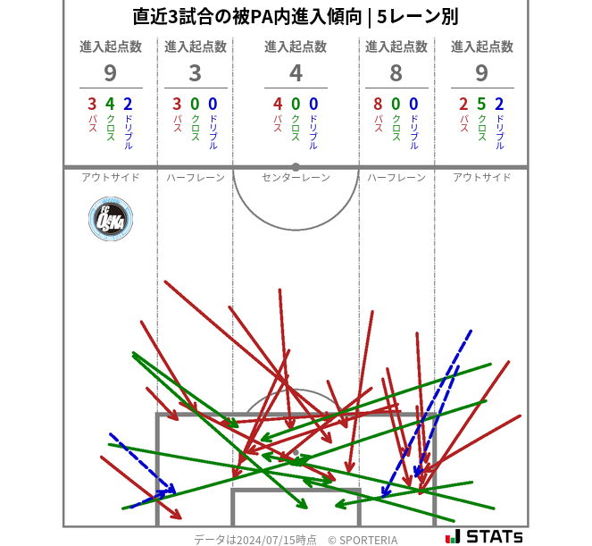 被PA内への進入傾向