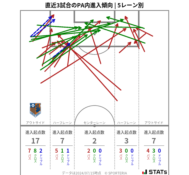 PA内への進入傾向