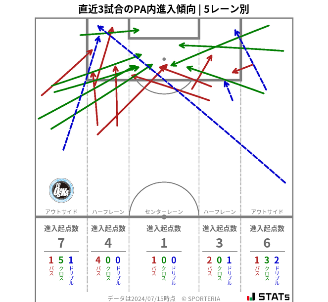 PA内への進入傾向