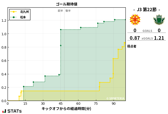 ゴール期待値