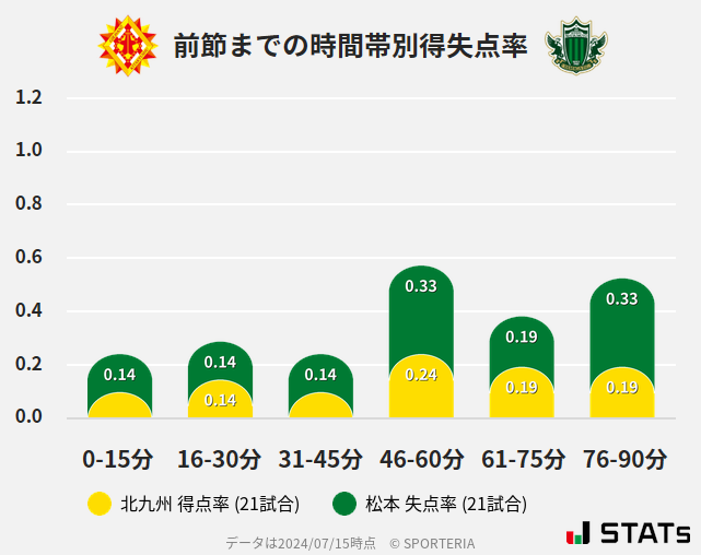 時間帯別得失点率