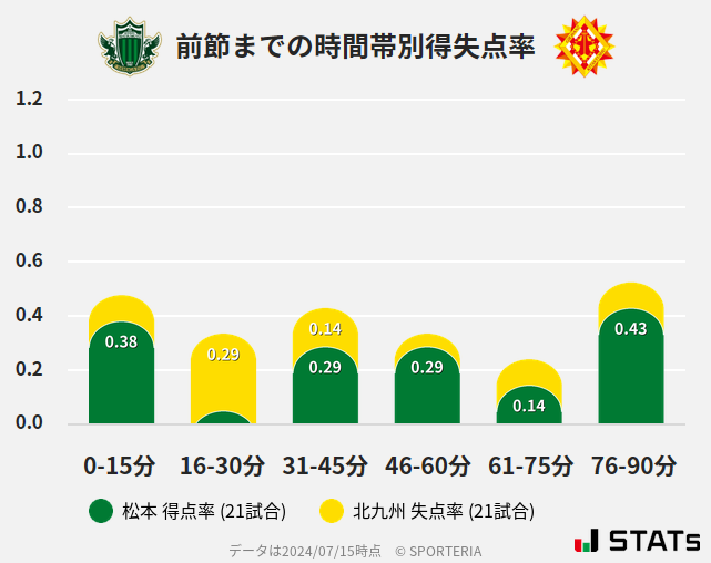 時間帯別得失点率